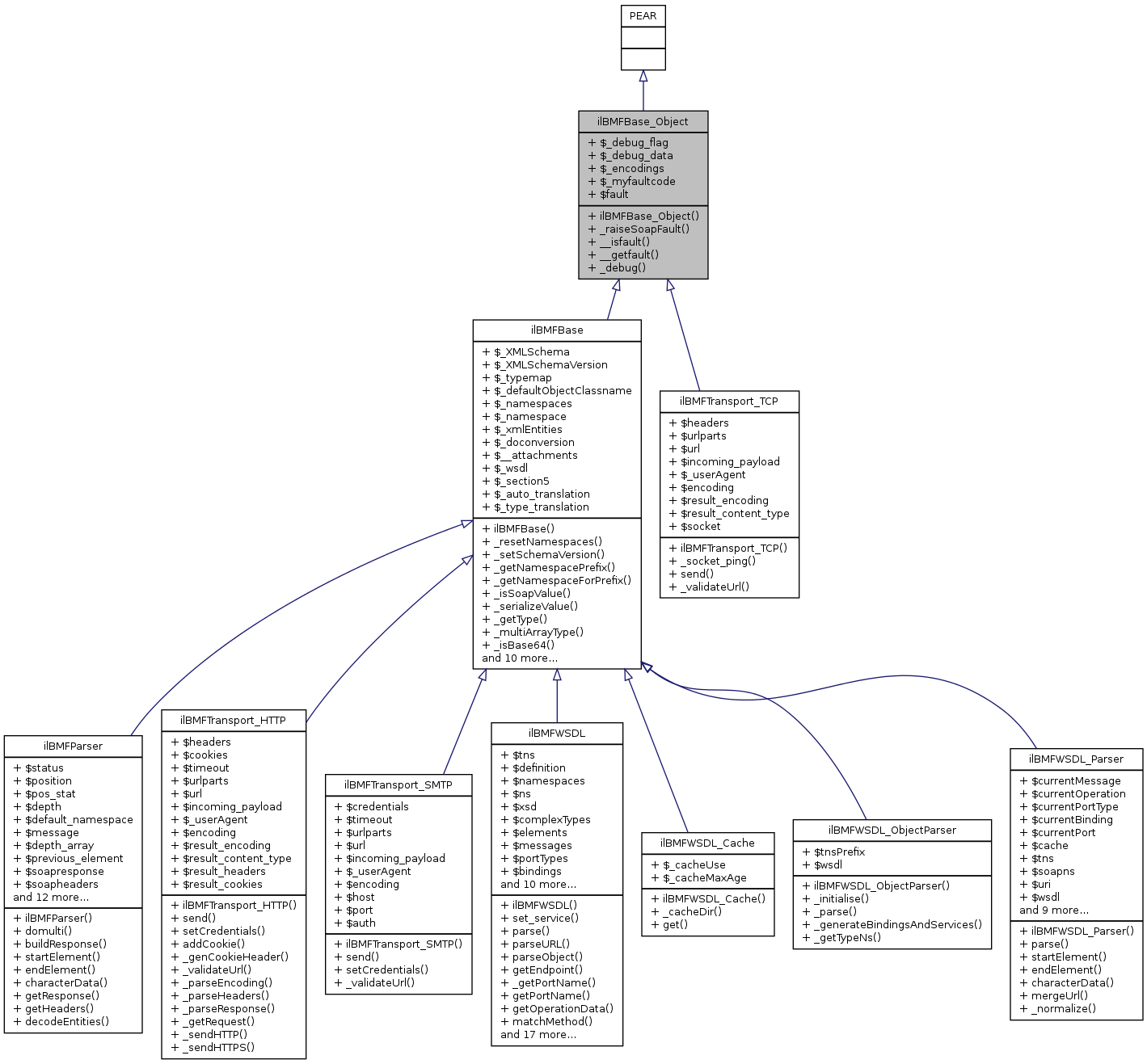 Inheritance graph