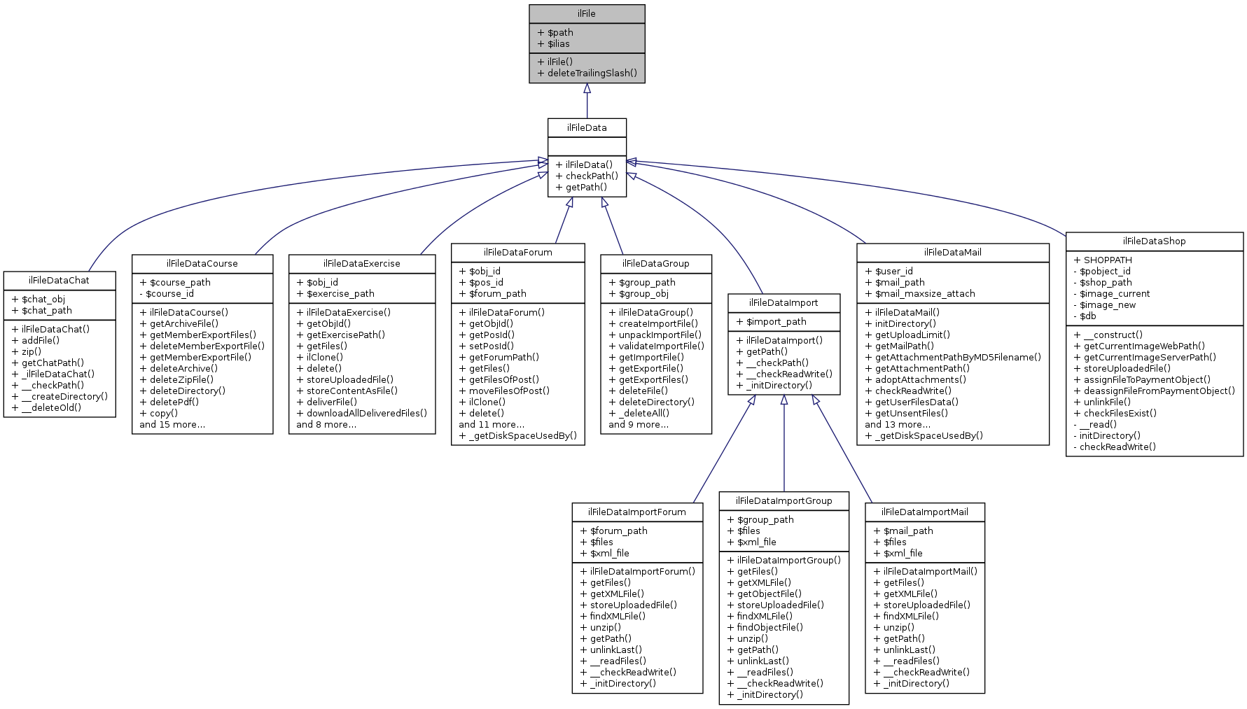 Inheritance graph