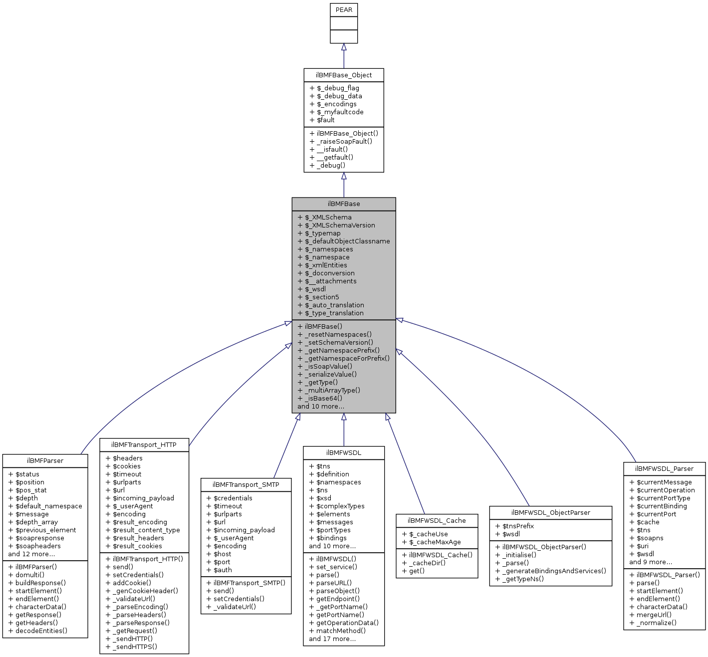 Inheritance graph