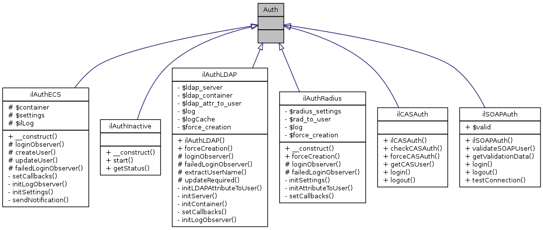 Inheritance graph