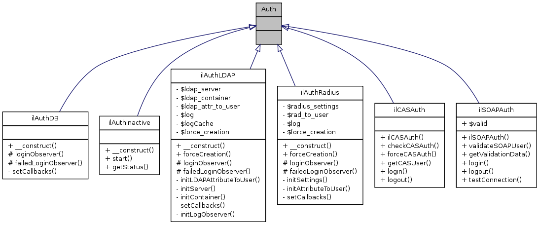 Inheritance graph