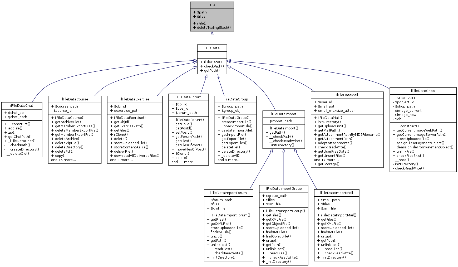 Inheritance graph