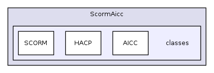 Modules/ScormAicc/classes/