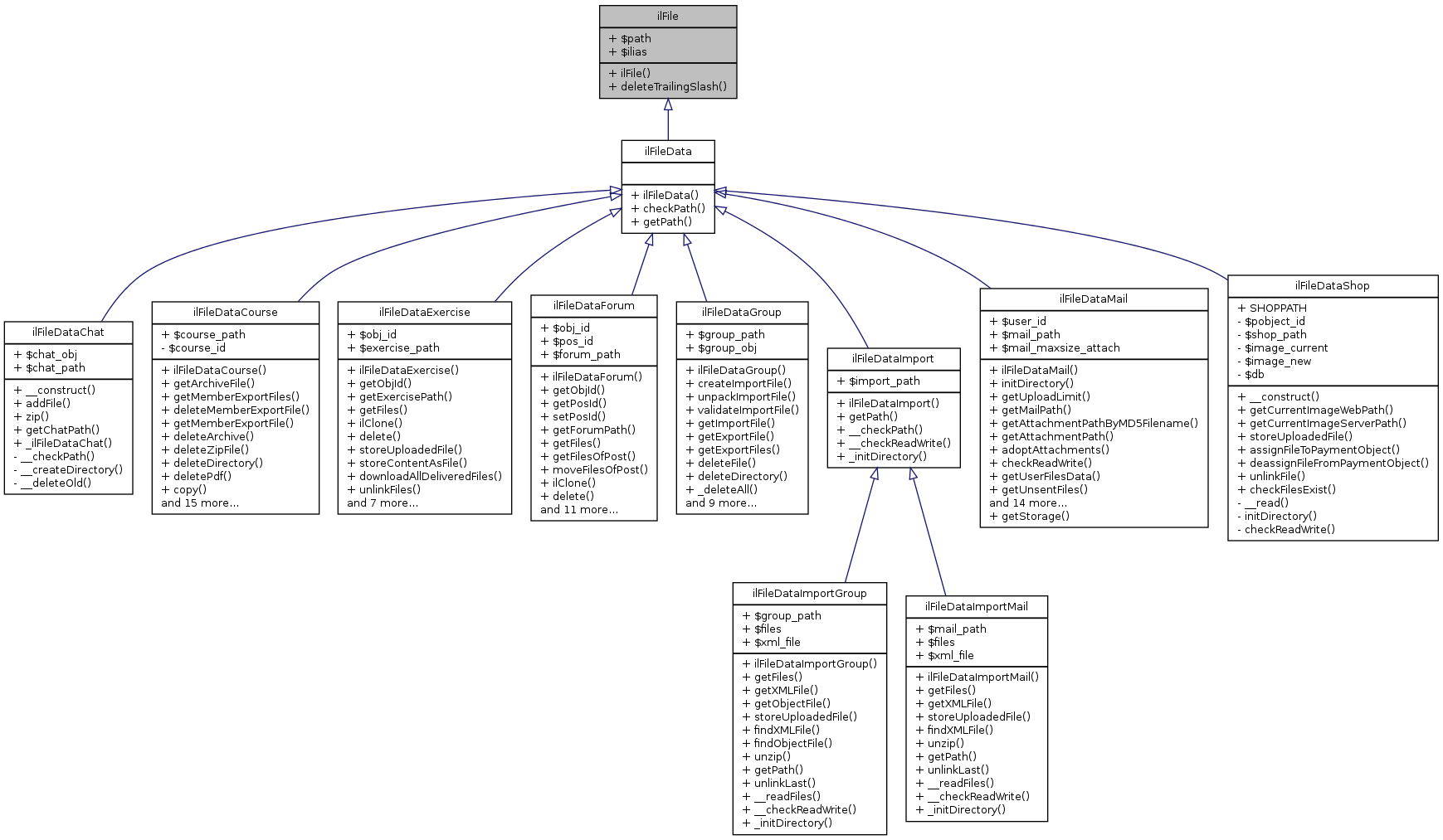 Inheritance graph