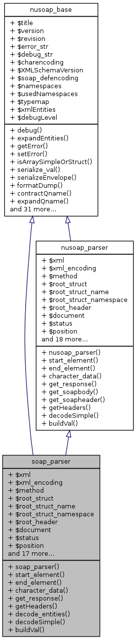 Inheritance graph