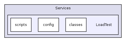 Services/LoadTest/