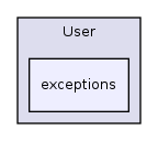 Services/User/exceptions/