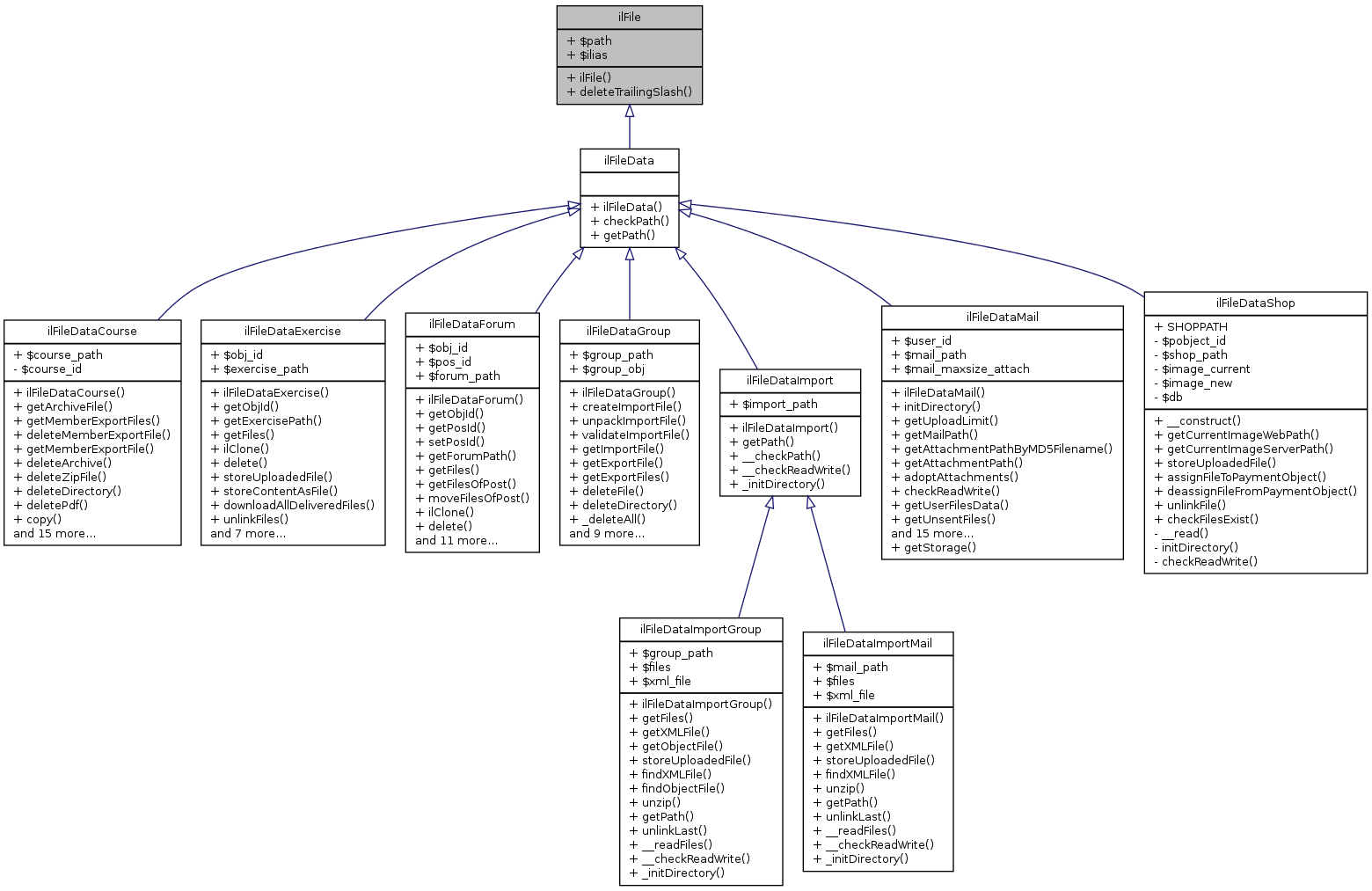 Inheritance graph