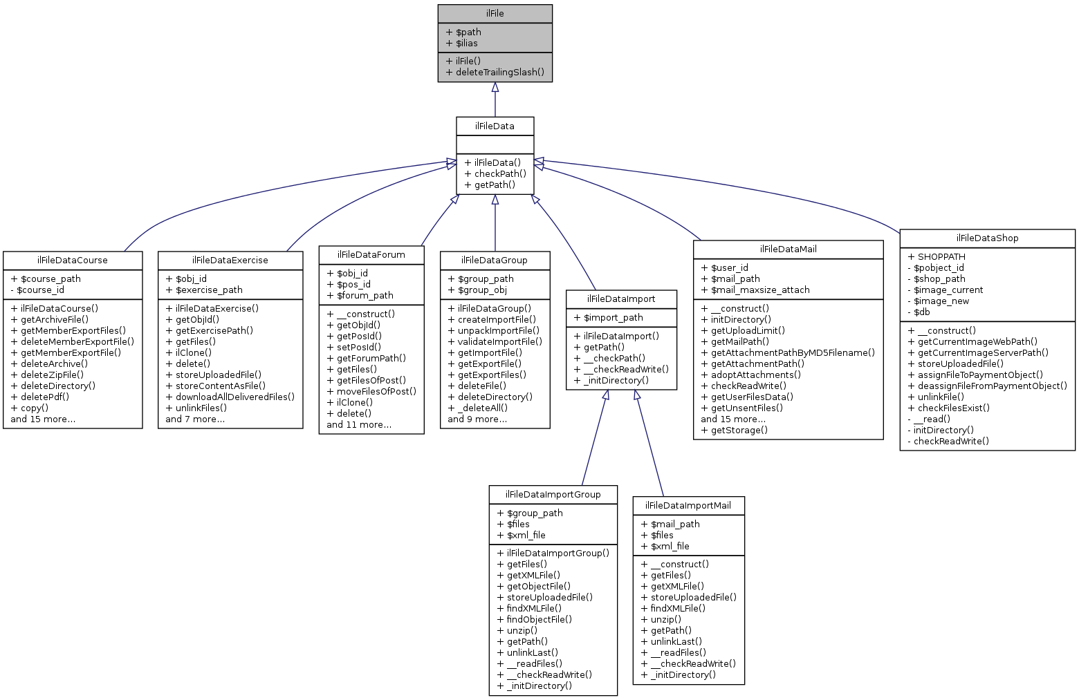 Inheritance graph