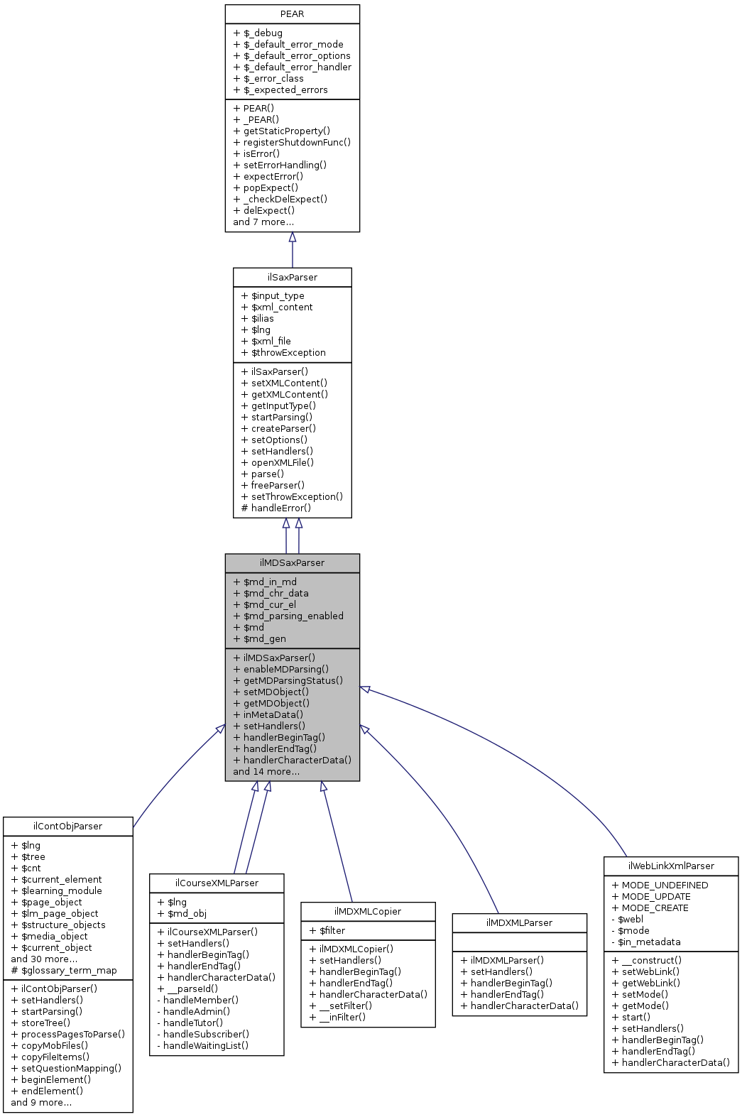 Inheritance graph