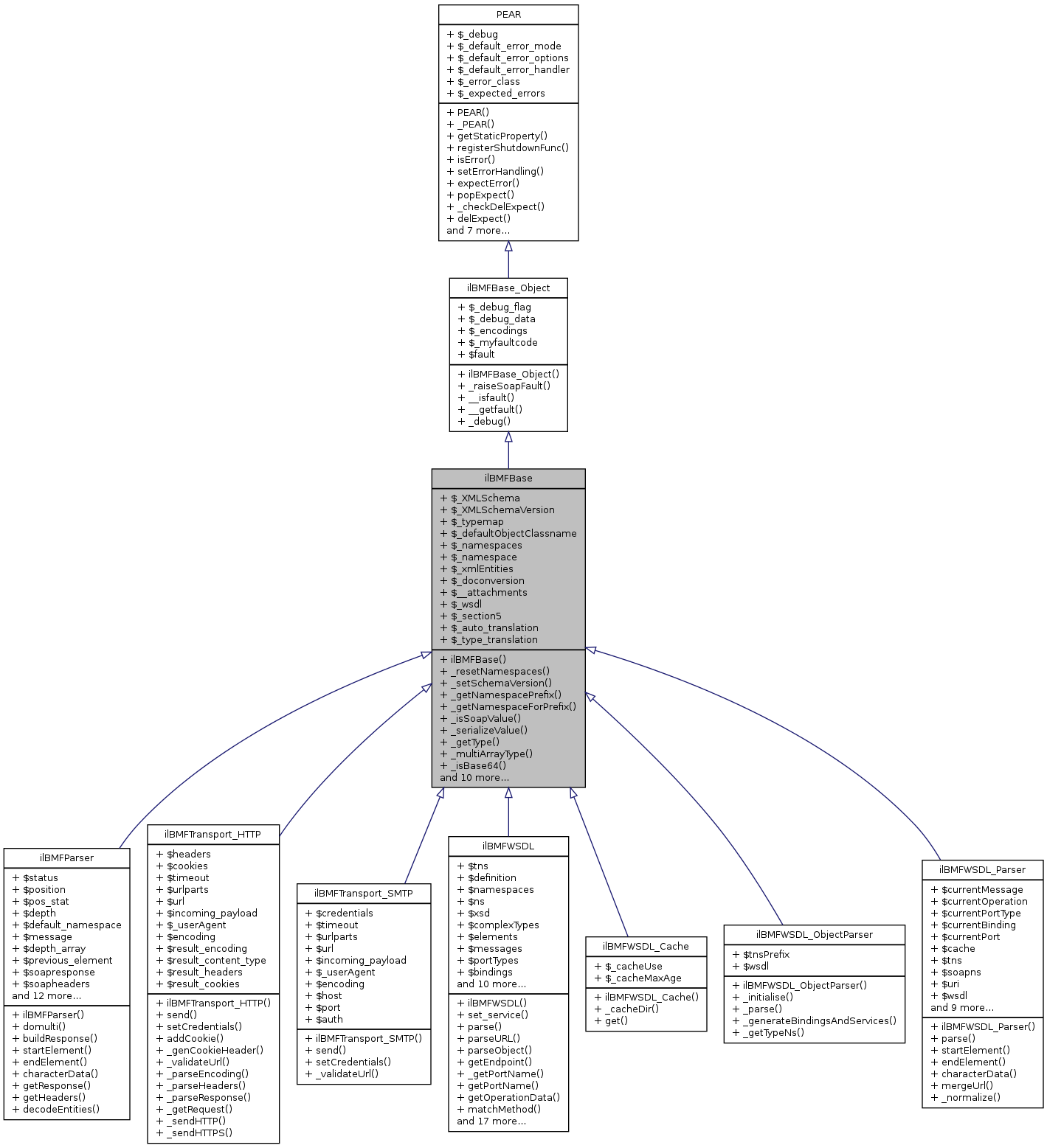 Inheritance graph