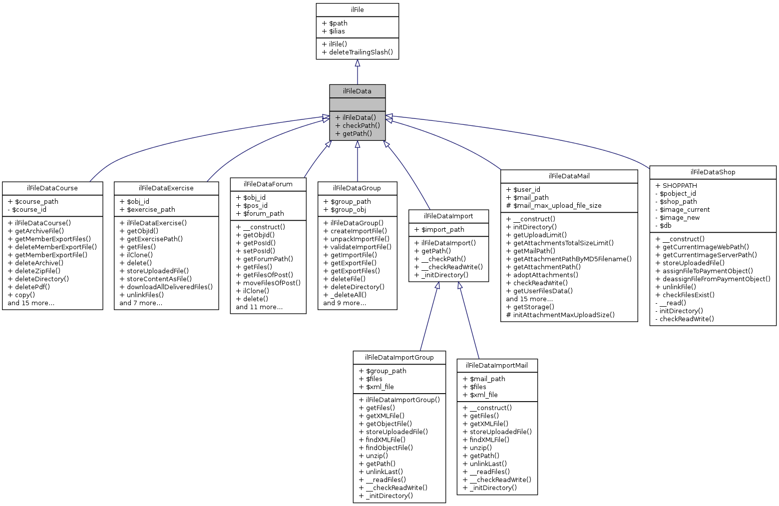 Inheritance graph