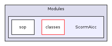 Modules/ScormAicc/