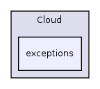 Modules/Cloud/exceptions/