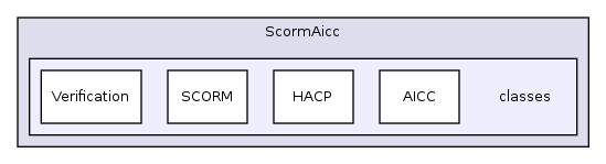 Modules/ScormAicc/classes/