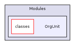 Modules/OrgUnit/