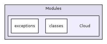 Modules/Cloud/