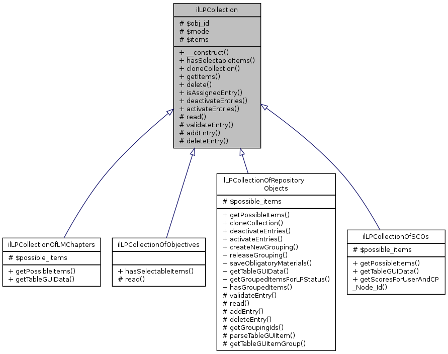 Inheritance graph