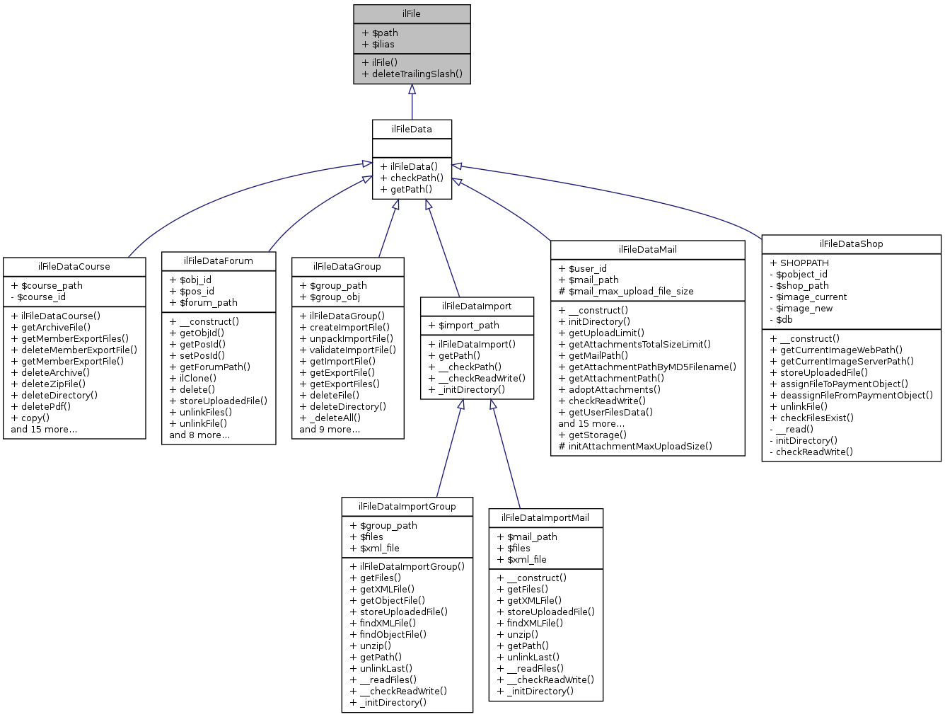 Inheritance graph