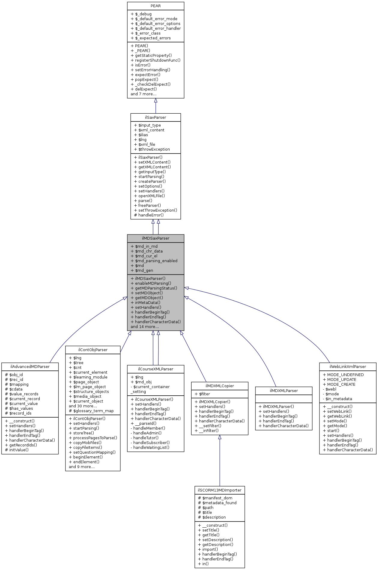 Inheritance graph