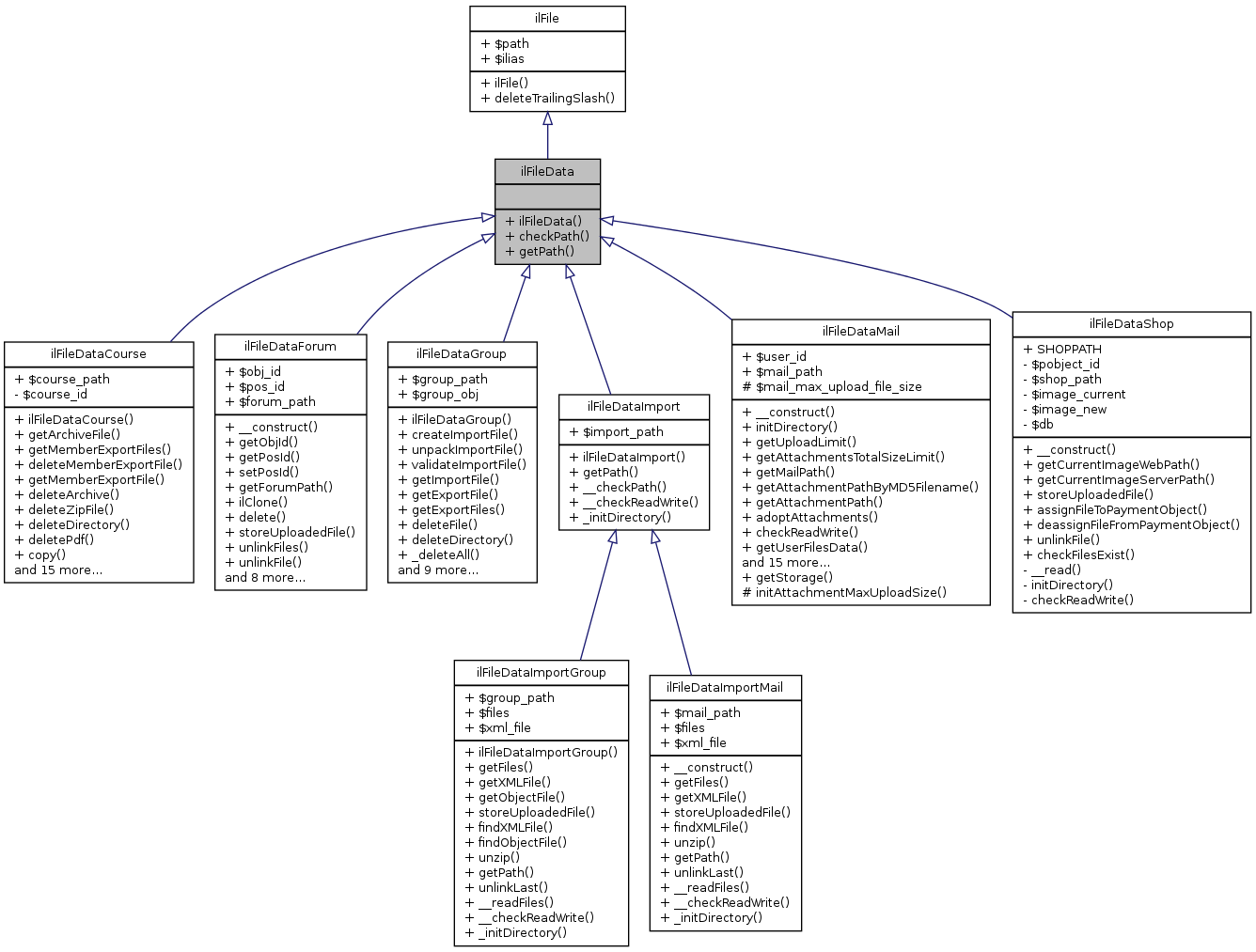 Inheritance graph