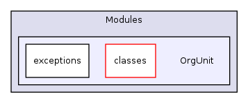 Modules/OrgUnit/