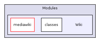 Modules/Wiki/