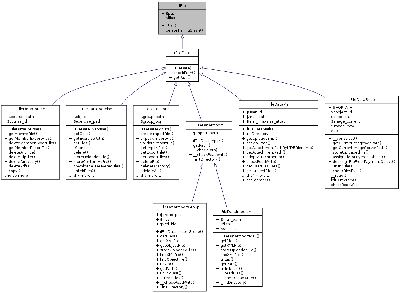 Inheritance graph