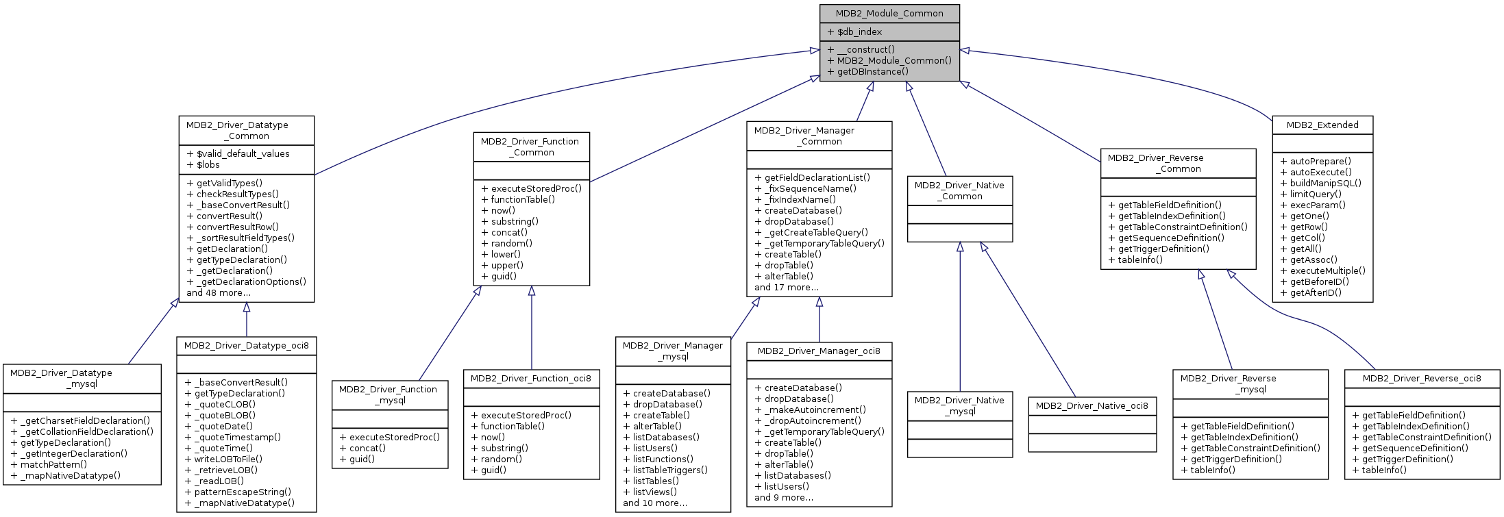 Inheritance graph