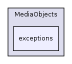 Services/MediaObjects/exceptions/