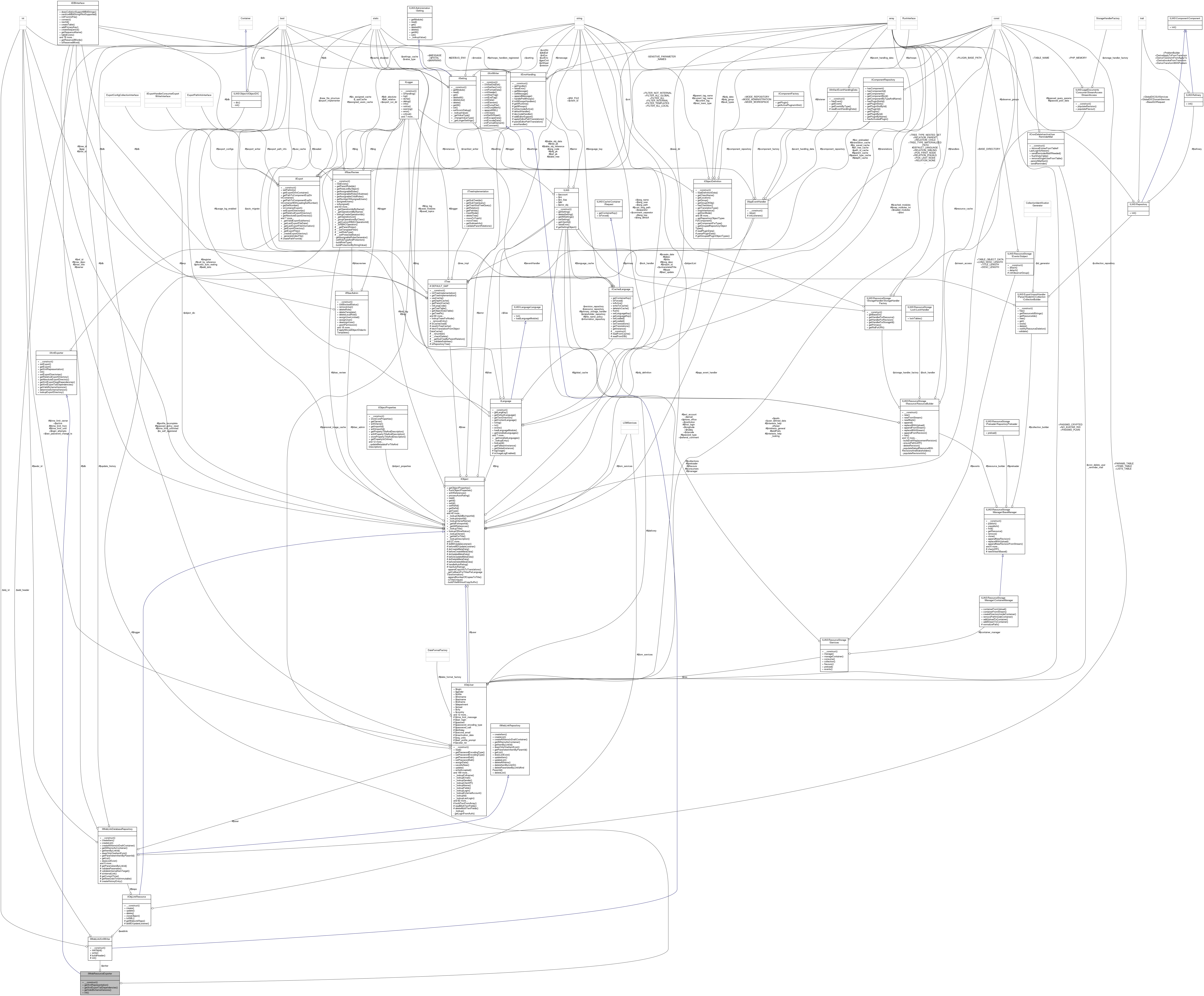 Collaboration graph