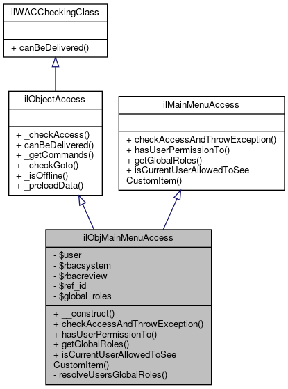Inheritance graph