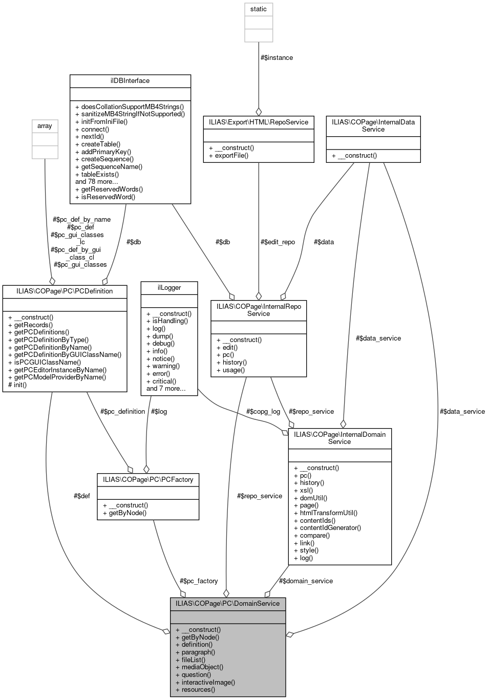 Collaboration graph