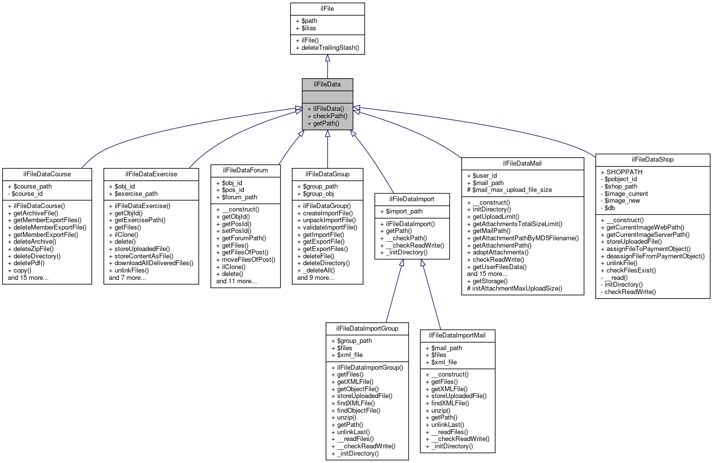 Inheritance graph