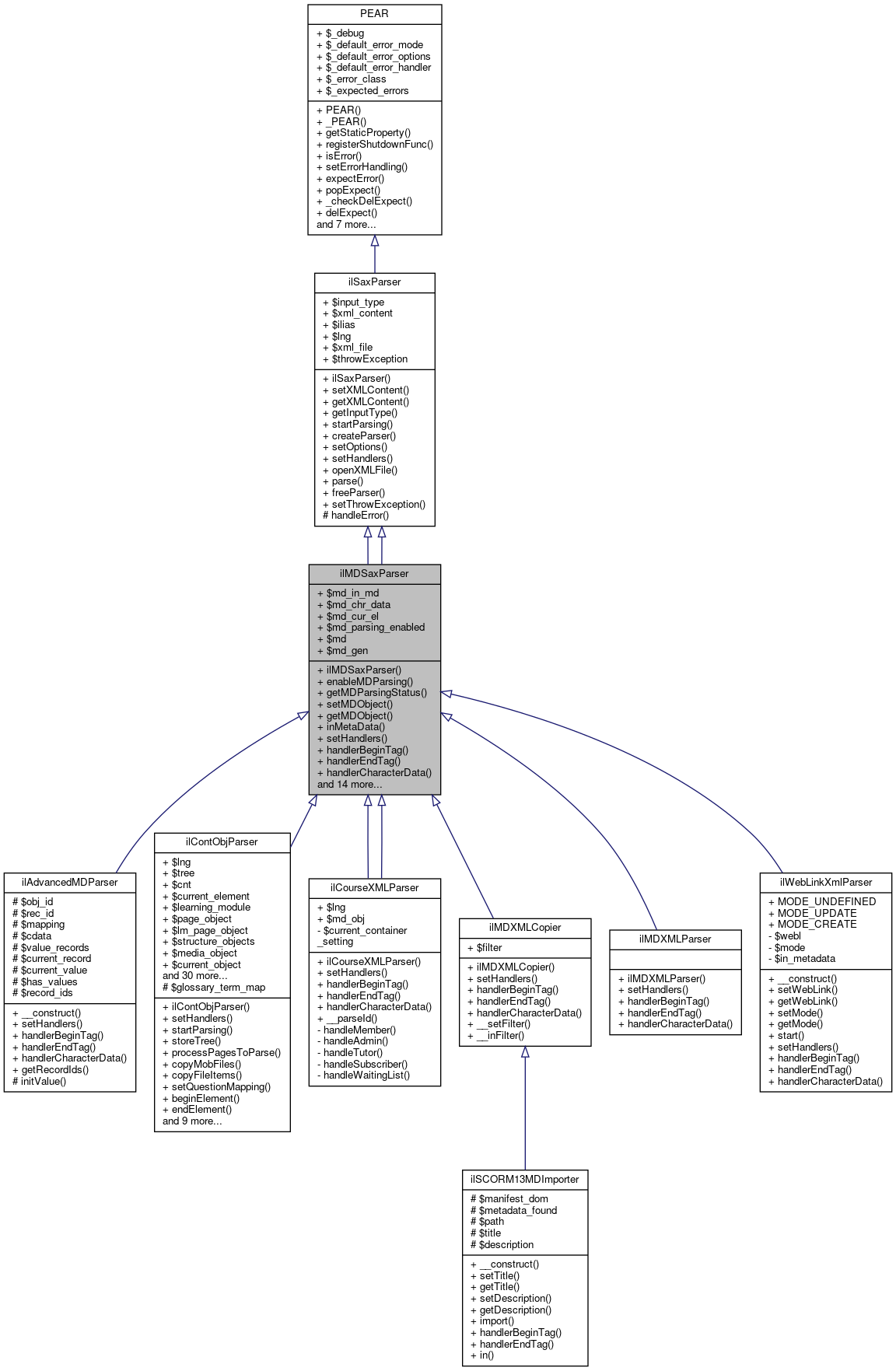 Inheritance graph