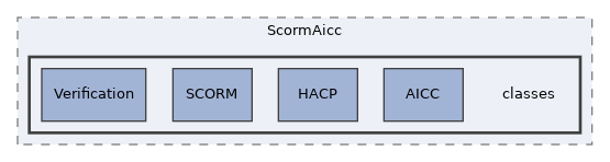 Modules/ScormAicc/classes