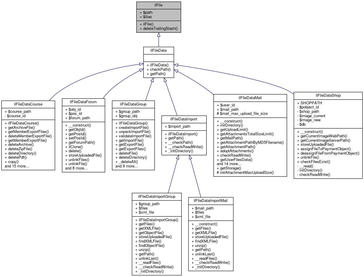 Inheritance graph
