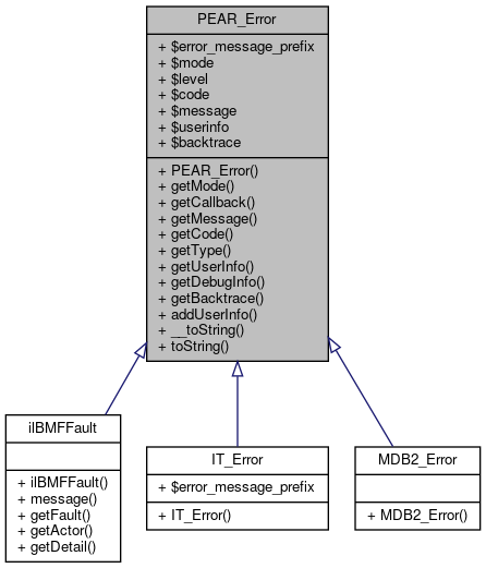 Inheritance graph