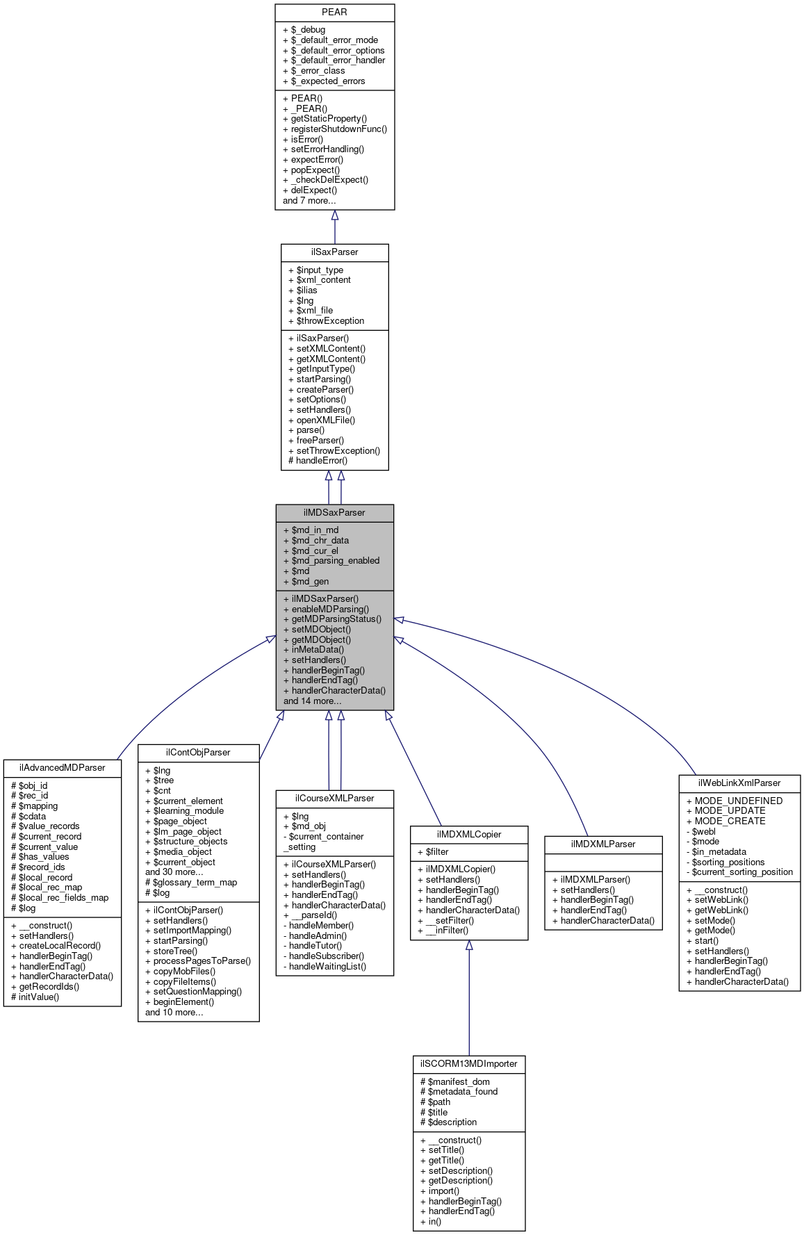 Inheritance graph