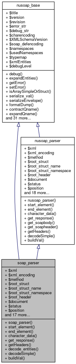 Inheritance graph