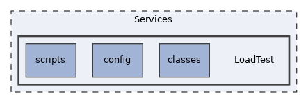 Services/LoadTest