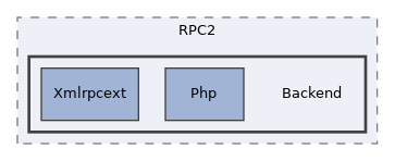 Services/PEAR/lib/XML/RPC2/Backend