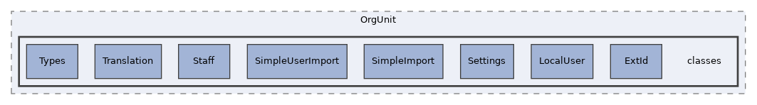 Modules/OrgUnit/classes