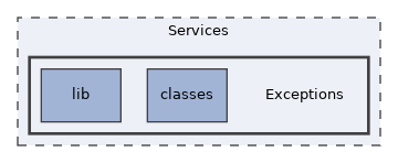 Services/Exceptions