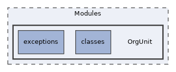 Modules/OrgUnit