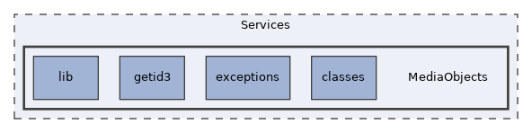 Services/MediaObjects