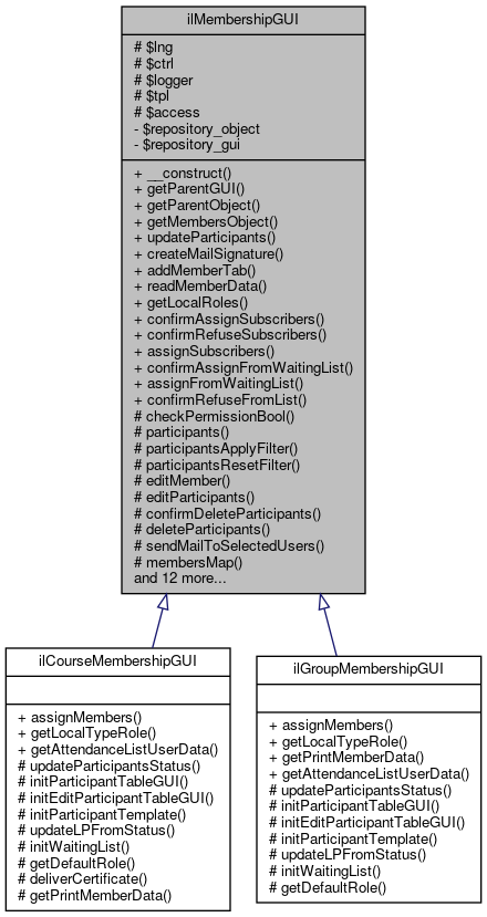 Inheritance graph