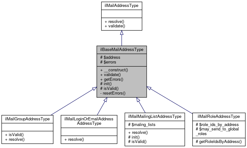 Inheritance graph