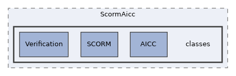 Modules/ScormAicc/classes