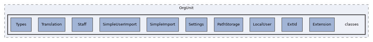 Modules/OrgUnit/classes